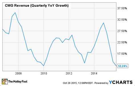 Chipotle Mexican Grill Revenue (Quarterly YoY Growth) - YCharts