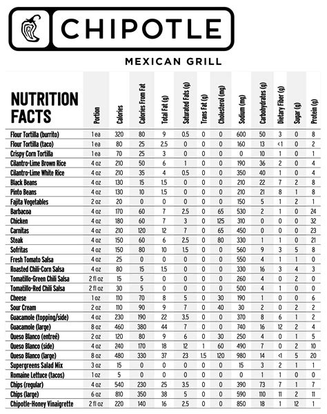 Chipotle Nutrition Facts What to Order Avoid