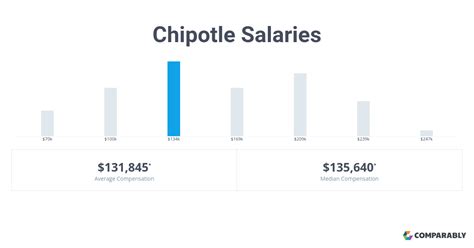 Chipotle manager hourly pay. Chipotle employees earn $35,000 annually on average, or $17 per hour. Visit CareerBliss to research Chipotle salaries, reviews and benefits. Explore Chipotle salaries by top job title or location. 