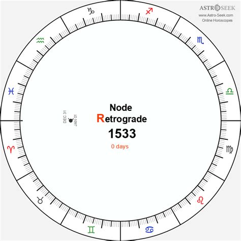 Chiron Retrograde 1533 Calendar Dates, Astrology Online