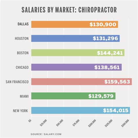 Chiropractor salary in Surrey, BC - ca.indeed.com