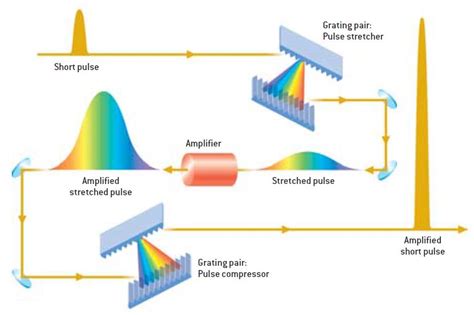 Chirped Pulse Amplification – Center for Ultrafast Optical Science