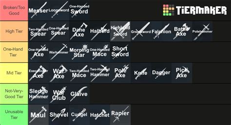 r/Chivalry2 • 1 yr. ago. by Bungeecummer. My Tier list of the weapons after the stamina change. Level 680. I've been playing this game since launch and i feel like the stamina update changed the game the most out of all the updates.I made this list using what I've learned after competing in multiple different dueling tournaments and a 2v2 ...