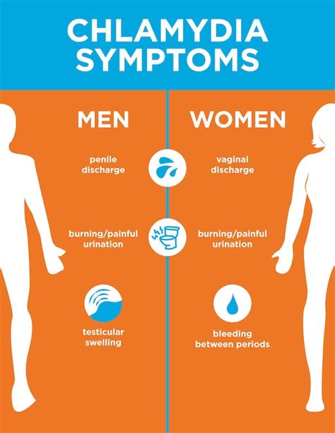 Chlamydia: Symptoms (Men & Women), Diagnosis, Treatment