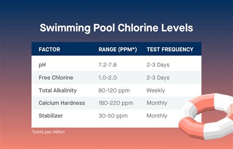 Chlorine level in pool. A good balance is a free chlorine (sanitizer) level that’s 7.5% of your CYA (stabilizer). For example, if you have a 50 ppm stabilizer level, your sanitizer should be about 3 ppm. The actual amount you add to the pool will depend on the volume of water and amount of chlorine in your pool. For every 10,000 gallons, you’ll need about 4 … 