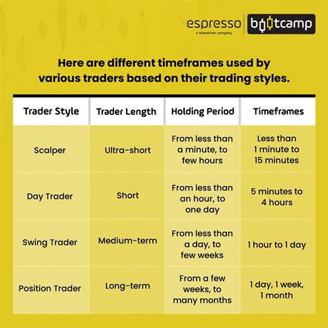 ChoCh in Different Timeframes