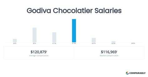 Chocolatier Salary Salary.com