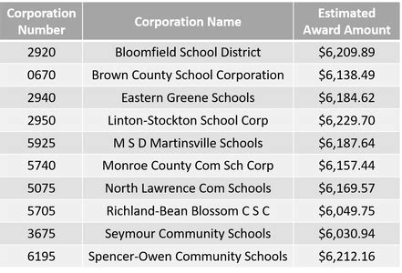 Choice Scholarship Program Period One Estimated Award …