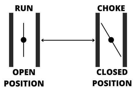 What Position Defines Engine Choke Symbol On-Off? The choke on and off symbol is easy to identify. In maximum circumstances, the choke is a switch or small lever on one side of your lawnmower. Defining The On Position. You will see the choke coming on when the lever is forward to a horizontal or diagonal line or pushed up..