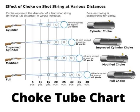 The choke tube table above shows the diam