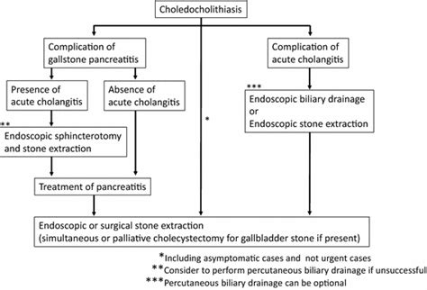 Choledocholithiasis Clinical Practice Guideline FINAL …