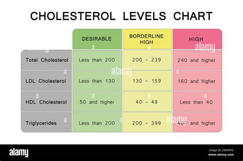 Cholesterol Levels Chart