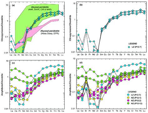 Chondrite Normalized Rare Earth Element Ree Patterns A C E G And Download Scientific Diagram