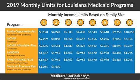 Choose Your Health Plan Louisiana Medicaid