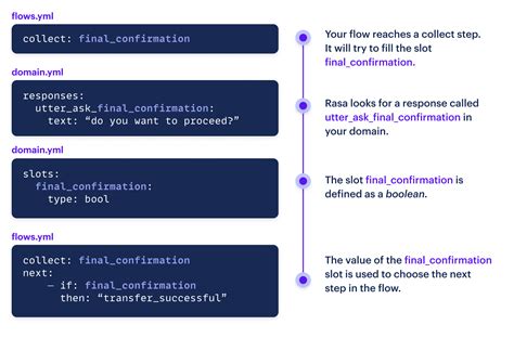 Choose a text in domain based on slot value rasa