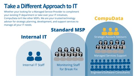 Choosing an MSP - Your IT Managed Service Provider