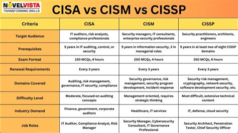 Choosing the Right Security Certifications CISSP vs CISM, CISA and CRISC IT Security
