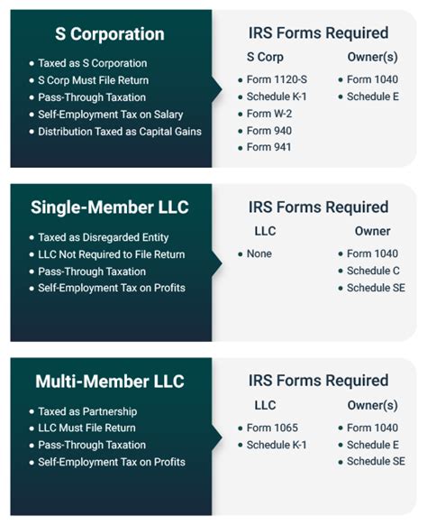 Choosing to form an S corp