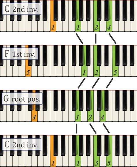 Chord Pattern Piano Patterns For You