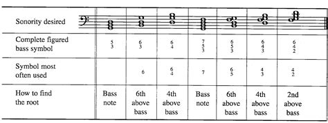 The lowest note, called the bass note, determines the name 