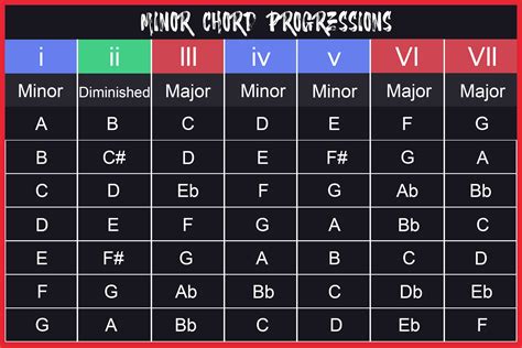 Chord progression chart. Guitar Modes Chart: a different view on modes ... For example, the well-known chord progression I V vi IV , in C major is C G Am F Now, play the same chord progression with the chords generated from the Lydian mode (you can see the chords of the Lydian mode ... 