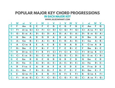 Chord progression chart pdf. Minor chord progressions generally contain richer harmonic possibilities than the typical major progressions. Minor key songs frequently modulate to major and back to minor. Sometimes the same chord can appear as major and minor in the very same song! 