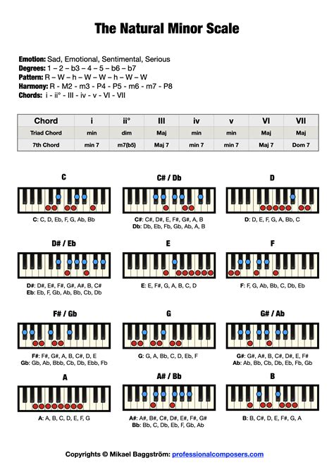 Chords built from Minor scales - harmonizing - Piano scales