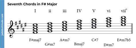 Chords in F Sharp Major: A Music Theory Guide