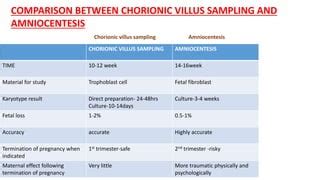 Chorionic Villus Sampling and Amniocentesis: Recommendations …