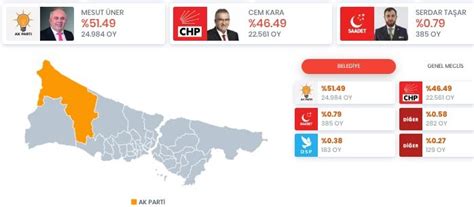 Chp istanbul belediye oy oranı
