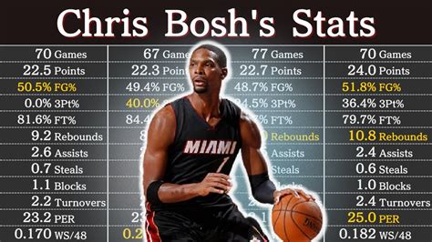 Chris Bosh Stats Career