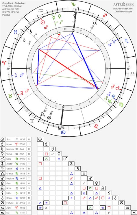 Chris rock birth chart. Mar 28, 2022 · Chris Rock’s birth chart shows that he thrives on being aggressive. oscars 2022. Chris Rock was born on Feb. 7, 1965. This makes him an eccentric Aquarius Sun with a fiery Aries Moon. To make him even feistier, his birth time, as found online, reveals that he is an Aries Ascendant — and with his Moon in his first house of identity, this ... 