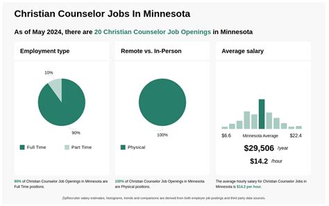 Christian Counseling jobs in Minnesota - Indeed