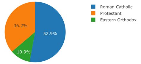 Christian Denominations Pie Chart