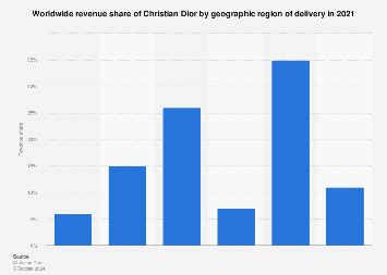 Christian Dior: revenue share by geographic region of ... - Statista