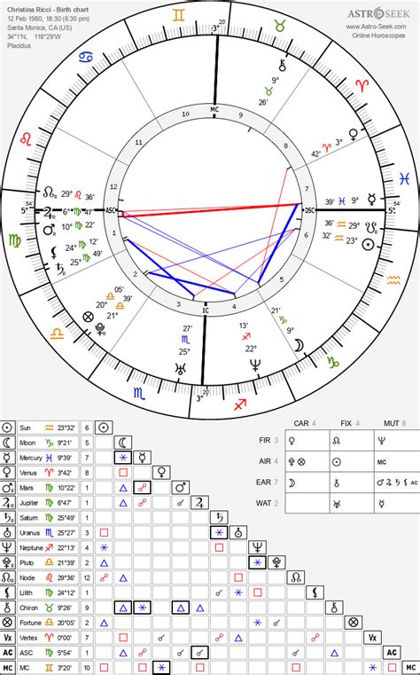 Christina Ricci Astro Chart