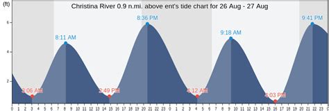 Christina River - Newport Tide Times, DE - WillyWeather