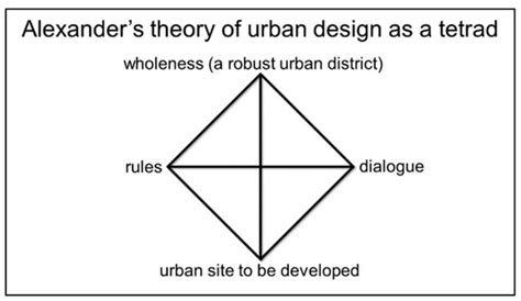 Christopher alexander theory