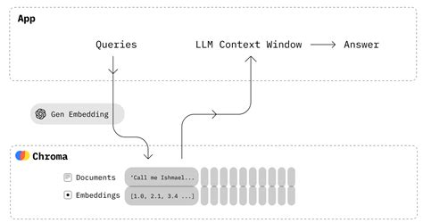 Chroma db metadata filtering.  Mar 10, 2026 · By embedding this query and compari...