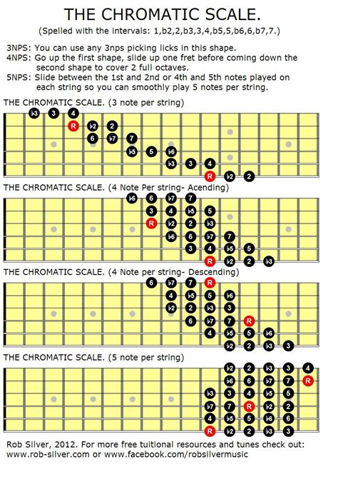 Chromatic scale guitar. The chromatic scale contains 12 notes, and uses every single white and black note counting up from the first. Each note is one H alf-tone / semitone (1 piano key - white or black) away from the next one, shown as H in the diagram below. The tonic note (shown as *) is the starting point and is always the 1st note in the chromatic scale. 