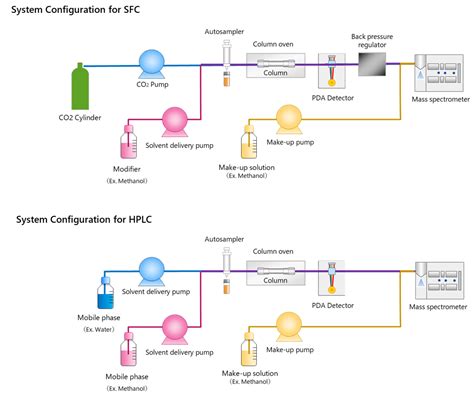 Chromatography with Supercritical Fluids SFC and Comparison …