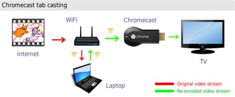 Chromecast lags when casting tab.  Steg 3.  Obs! A Chromecast, Chromecast with Google TV,...