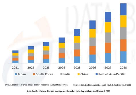 Chronic Disease Management Market to Reach $14.88 Bn, …