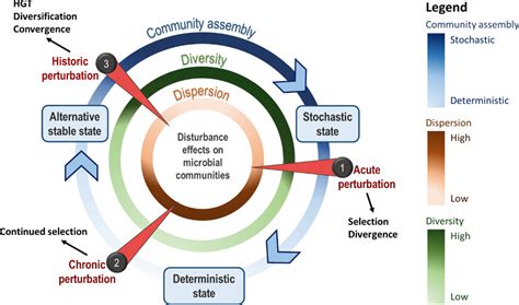 Chronic Environmental Perturbation Influences Microbial Community …