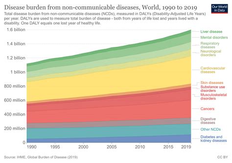 Chronic Non communicable Diseases in Low and Middle income Countries