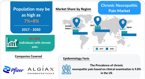 Chronic Pain Market Chronic Pain Pipeline DelveInsight