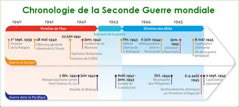 Chronologie de la Seconde Guerre mondiale