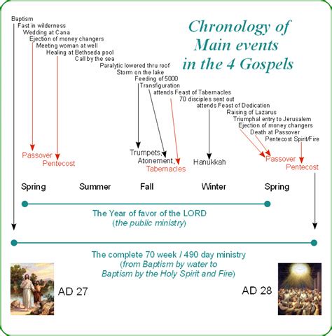 Chronology of the Four Gospels The Twelve Apostles