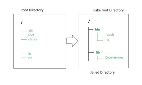 Chroot vs vm.  The chroot command does not offer management commands, s...