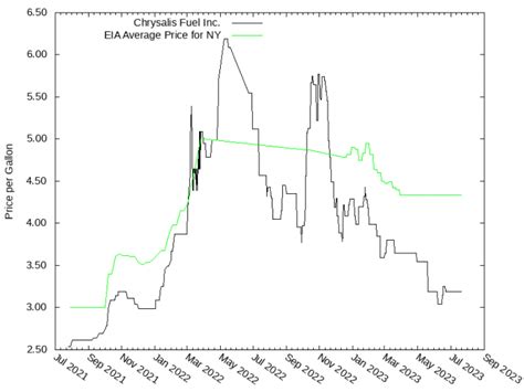 Chrysalis Fuel, New York, heating oil prices